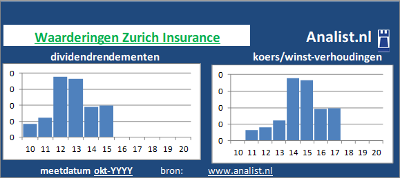 koerswinst/><BR><p>Het aandeel  keerde vijf jaar haar aandeelhouders dividenden uit. </p>Door de koers/winst-verhouding en het  afwezige dividend kunnen we het aandeel een dividendloos glamouraandeel noemen. </p><p class=